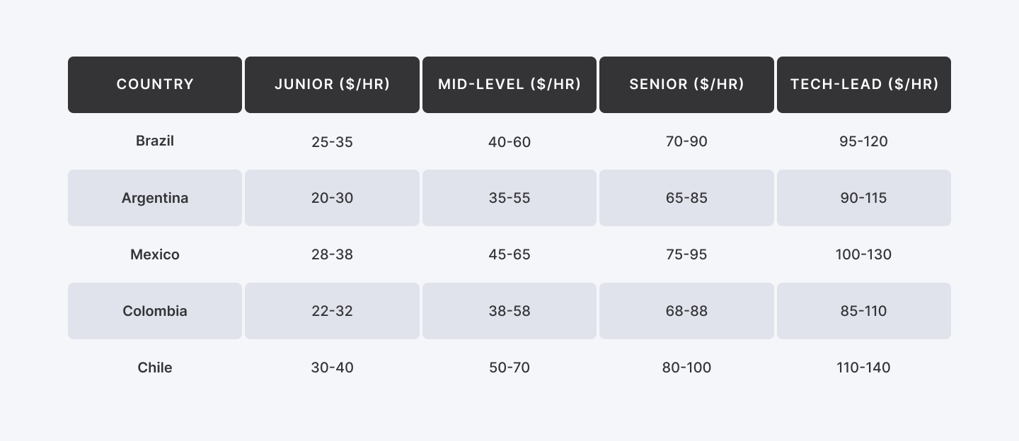 Developer cost by country in top 5 LatAm countries